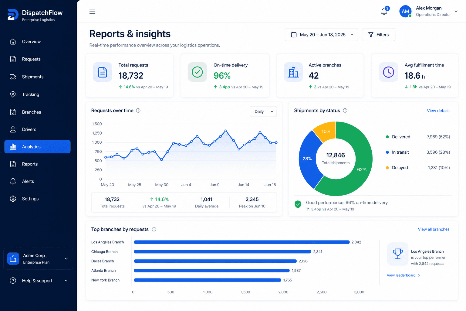 DispatchFlow reports and analytics dashboard