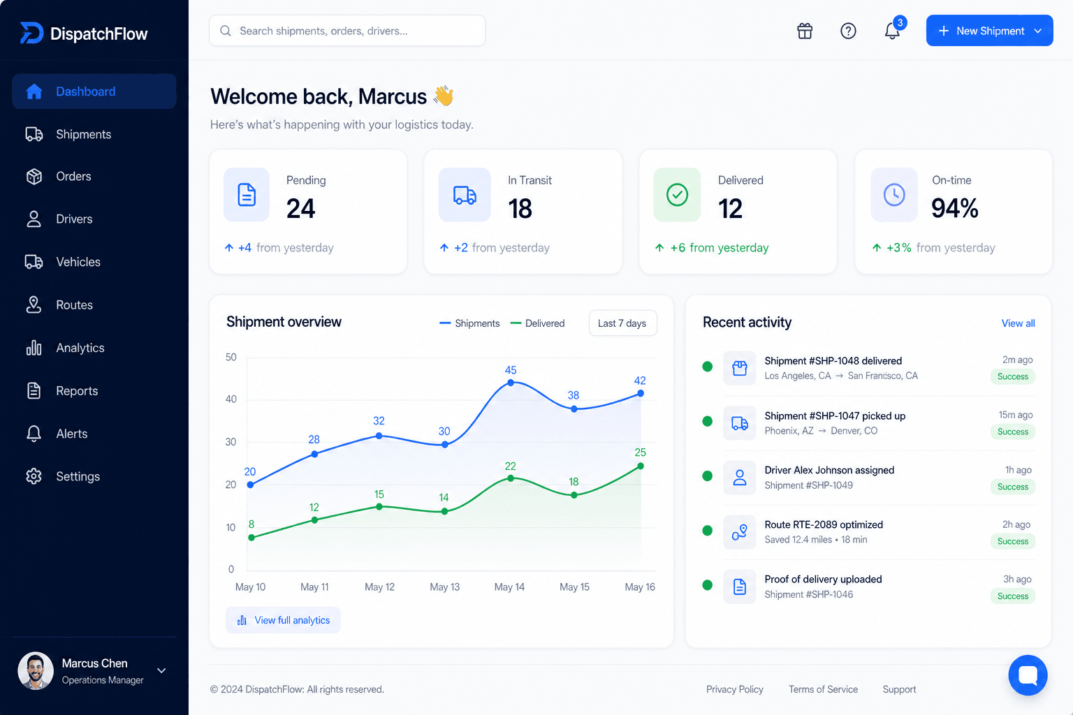 DispatchFlow operations dashboard with KPIs and shipment overview